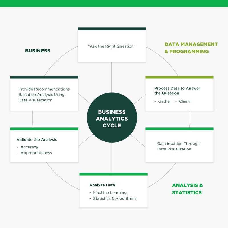 Customer Data Analysis – How to Analyse Data in 7 Steps